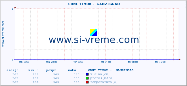 POVPREČJE ::  CRNI TIMOK -  GAMZIGRAD :: višina | pretok | temperatura :: zadnji dan / 5 minut.