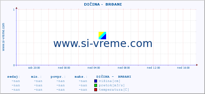 POVPREČJE ::  DIČINA -  BRĐANI :: višina | pretok | temperatura :: zadnji dan / 5 minut.