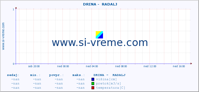 POVPREČJE ::  DRINA -  RADALJ :: višina | pretok | temperatura :: zadnji dan / 5 minut.