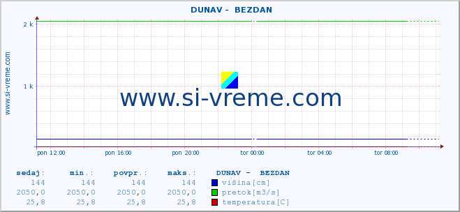 POVPREČJE ::  DUNAV -  BEZDAN :: višina | pretok | temperatura :: zadnji dan / 5 minut.