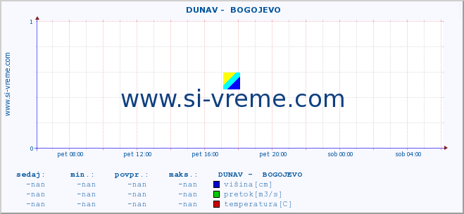 POVPREČJE ::  DUNAV -  BOGOJEVO :: višina | pretok | temperatura :: zadnji dan / 5 minut.