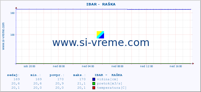 POVPREČJE ::  IBAR -  RAŠKA :: višina | pretok | temperatura :: zadnji dan / 5 minut.