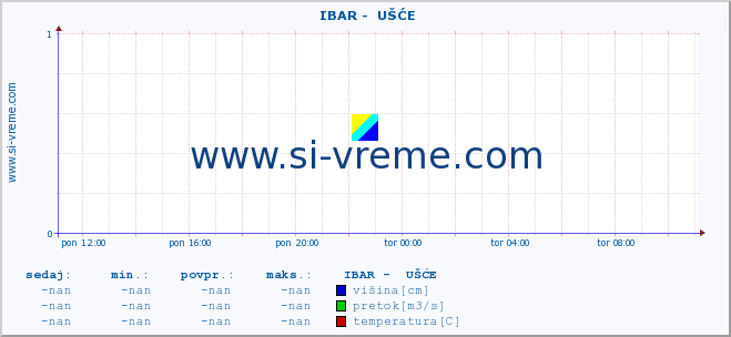 POVPREČJE ::  IBAR -  UŠĆE :: višina | pretok | temperatura :: zadnji dan / 5 minut.