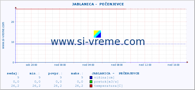 POVPREČJE ::  JABLANICA -  PEČENJEVCE :: višina | pretok | temperatura :: zadnji dan / 5 minut.