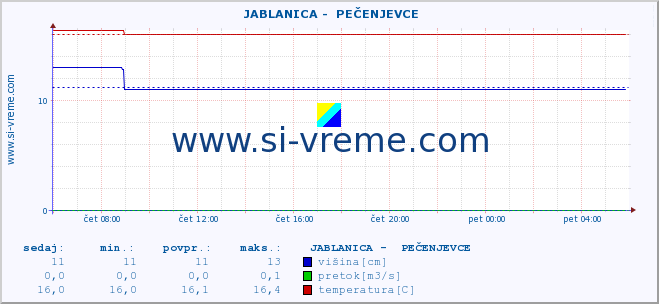 POVPREČJE ::  JABLANICA -  PEČENJEVCE :: višina | pretok | temperatura :: zadnji dan / 5 minut.