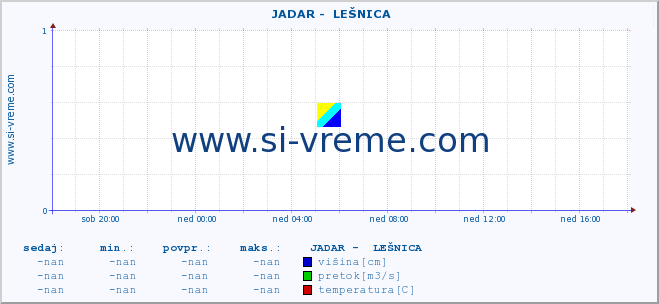 POVPREČJE ::  JADAR -  LEŠNICA :: višina | pretok | temperatura :: zadnji dan / 5 minut.