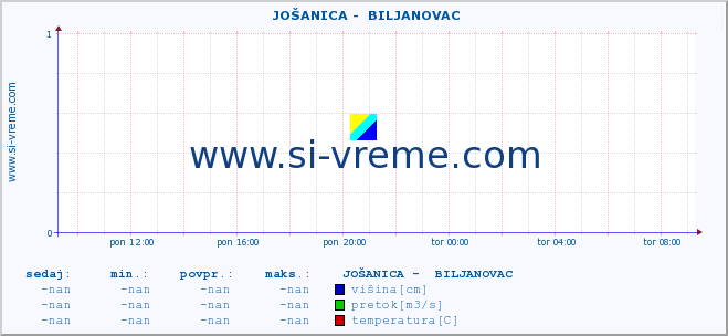 POVPREČJE ::  JOŠANICA -  BILJANOVAC :: višina | pretok | temperatura :: zadnji dan / 5 minut.