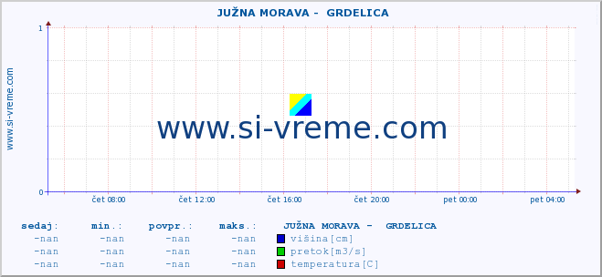 POVPREČJE ::  JUŽNA MORAVA -  GRDELICA :: višina | pretok | temperatura :: zadnji dan / 5 minut.