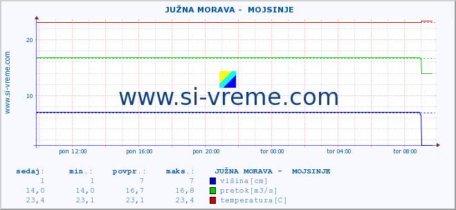 POVPREČJE ::  JUŽNA MORAVA -  MOJSINJE :: višina | pretok | temperatura :: zadnji dan / 5 minut.