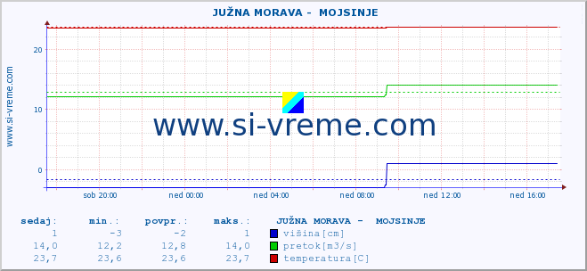 POVPREČJE ::  JUŽNA MORAVA -  MOJSINJE :: višina | pretok | temperatura :: zadnji dan / 5 minut.