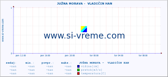 POVPREČJE ::  JUŽNA MORAVA -  VLADIČIN HAN :: višina | pretok | temperatura :: zadnji dan / 5 minut.