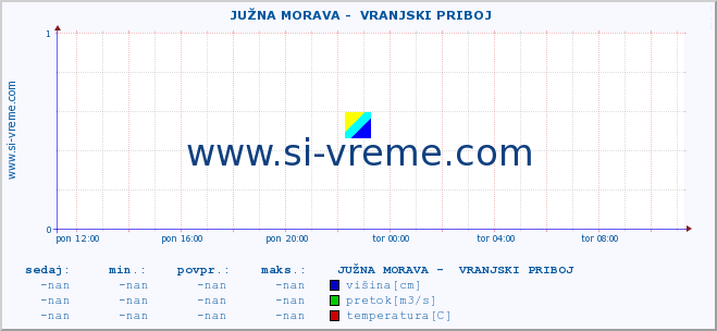 POVPREČJE ::  JUŽNA MORAVA -  VRANJSKI PRIBOJ :: višina | pretok | temperatura :: zadnji dan / 5 minut.