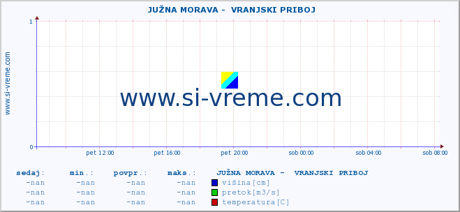 POVPREČJE ::  JUŽNA MORAVA -  VRANJSKI PRIBOJ :: višina | pretok | temperatura :: zadnji dan / 5 minut.