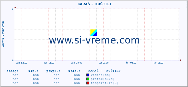 POVPREČJE ::  KARAŠ -  KUŠTILJ :: višina | pretok | temperatura :: zadnji dan / 5 minut.