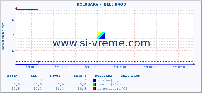 POVPREČJE ::  KOLUBARA -  BELI BROD :: višina | pretok | temperatura :: zadnji dan / 5 minut.