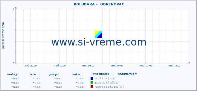 POVPREČJE ::  KOLUBARA -  OBRENOVAC :: višina | pretok | temperatura :: zadnji dan / 5 minut.