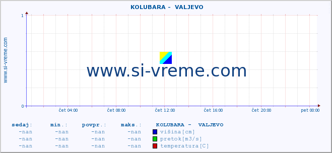 POVPREČJE ::  KOLUBARA -  VALJEVO :: višina | pretok | temperatura :: zadnji dan / 5 minut.