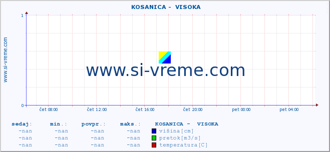 POVPREČJE ::  KOSANICA -  VISOKA :: višina | pretok | temperatura :: zadnji dan / 5 minut.