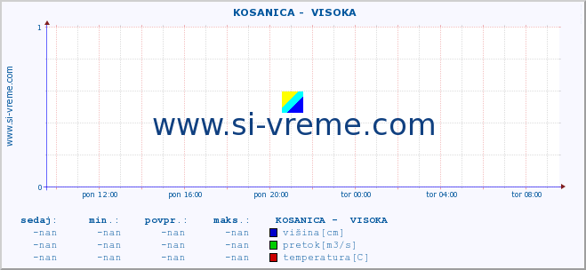 POVPREČJE ::  KOSANICA -  VISOKA :: višina | pretok | temperatura :: zadnji dan / 5 minut.