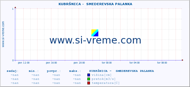 POVPREČJE ::  KUBRŠNICA -  SMEDEREVSKA PALANKA :: višina | pretok | temperatura :: zadnji dan / 5 minut.