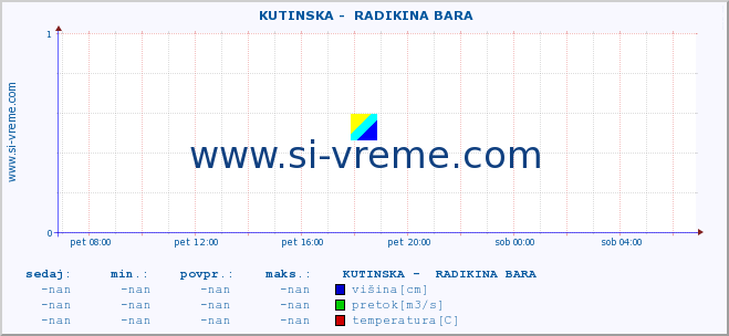 POVPREČJE ::  KUTINSKA -  RADIKINA BARA :: višina | pretok | temperatura :: zadnji dan / 5 minut.