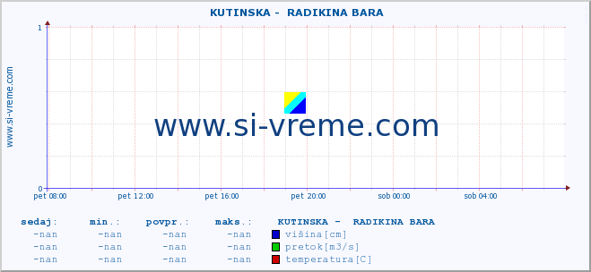 POVPREČJE ::  KUTINSKA -  RADIKINA BARA :: višina | pretok | temperatura :: zadnji dan / 5 minut.