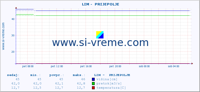 POVPREČJE ::  LIM -  PRIJEPOLJE :: višina | pretok | temperatura :: zadnji dan / 5 minut.