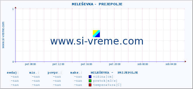 POVPREČJE ::  MILEŠEVKA -  PRIJEPOLJE :: višina | pretok | temperatura :: zadnji dan / 5 minut.