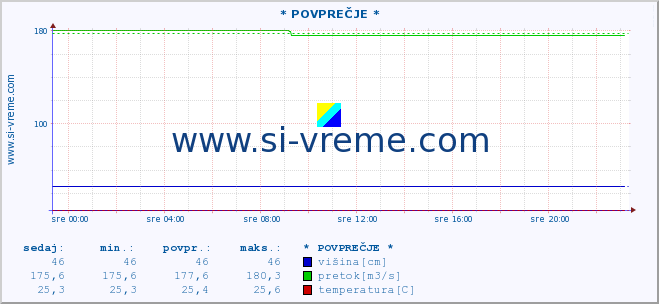 POVPREČJE ::  MORAVICA -  ARILJE :: višina | pretok | temperatura :: zadnji dan / 5 minut.