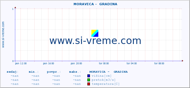 POVPREČJE ::  MORAVICA -  GRADINA :: višina | pretok | temperatura :: zadnji dan / 5 minut.