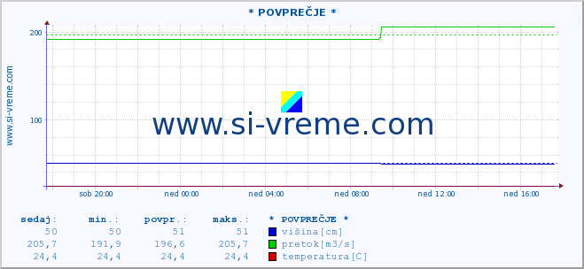 POVPREČJE ::  NERA -  VRAČEV GAJ :: višina | pretok | temperatura :: zadnji dan / 5 minut.