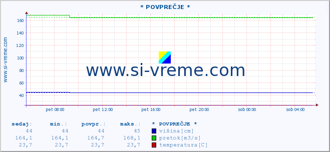 POVPREČJE ::  NERA -  VRAČEV GAJ :: višina | pretok | temperatura :: zadnji dan / 5 minut.