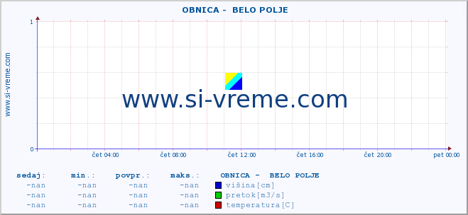 POVPREČJE ::  OBNICA -  BELO POLJE :: višina | pretok | temperatura :: zadnji dan / 5 minut.