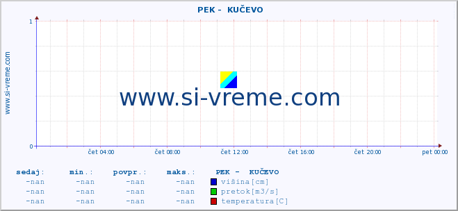 POVPREČJE ::  PEK -  KUČEVO :: višina | pretok | temperatura :: zadnji dan / 5 minut.