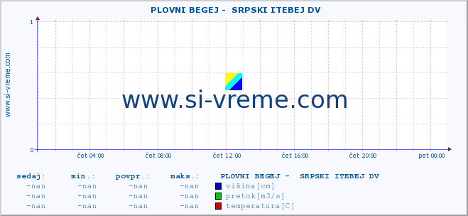 POVPREČJE ::  PLOVNI BEGEJ -  SRPSKI ITEBEJ DV :: višina | pretok | temperatura :: zadnji dan / 5 minut.