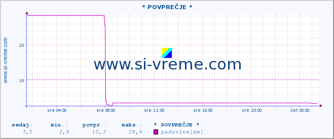 POVPREČJE ::  Parg-Äabar :: padavine :: zadnji dan / 5 minut.