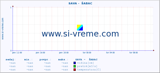 POVPREČJE ::  SAVA -  ŠABAC :: višina | pretok | temperatura :: zadnji dan / 5 minut.