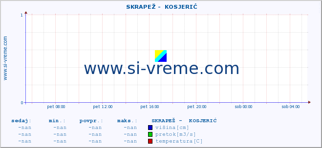 POVPREČJE ::  SKRAPEŽ -  KOSJERIĆ :: višina | pretok | temperatura :: zadnji dan / 5 minut.