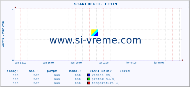 POVPREČJE ::  STARI BEGEJ -  HETIN :: višina | pretok | temperatura :: zadnji dan / 5 minut.