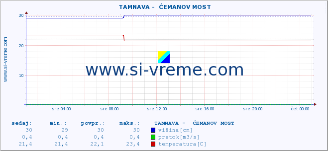 POVPREČJE ::  TAMNAVA -  ĆEMANOV MOST :: višina | pretok | temperatura :: zadnji dan / 5 minut.