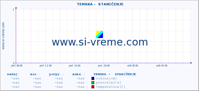 POVPREČJE ::  TEMSKA -  STANIČENJE :: višina | pretok | temperatura :: zadnji dan / 5 minut.