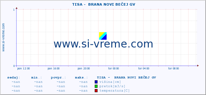 POVPREČJE ::  TISA -  BRANA NOVI BEČEJ GV :: višina | pretok | temperatura :: zadnji dan / 5 minut.