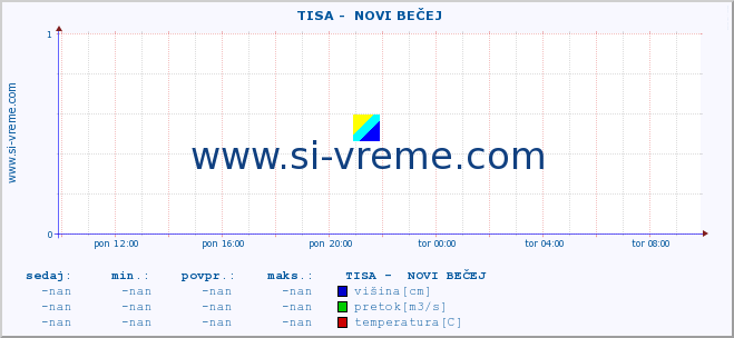 POVPREČJE ::  TISA -  NOVI BEČEJ :: višina | pretok | temperatura :: zadnji dan / 5 minut.