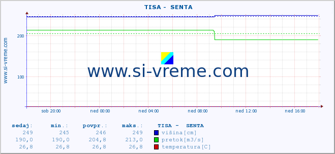 POVPREČJE ::  TISA -  SENTA :: višina | pretok | temperatura :: zadnji dan / 5 minut.