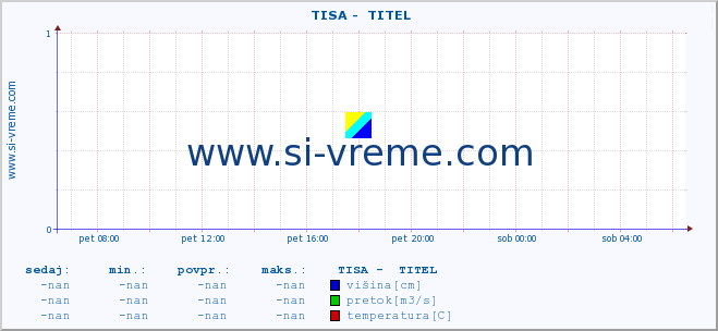 POVPREČJE ::  TISA -  TITEL :: višina | pretok | temperatura :: zadnji dan / 5 minut.