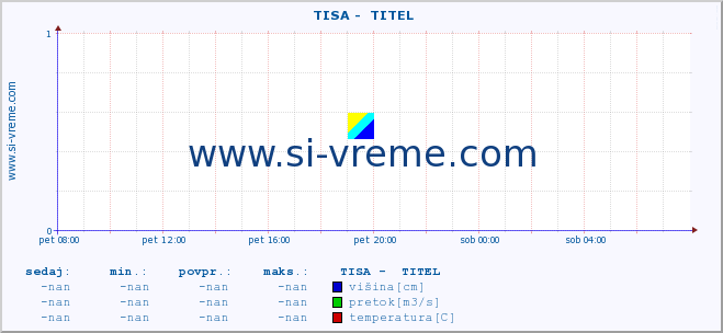 POVPREČJE ::  TISA -  TITEL :: višina | pretok | temperatura :: zadnji dan / 5 minut.