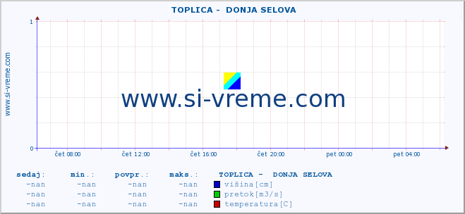 POVPREČJE ::  TOPLICA -  DONJA SELOVA :: višina | pretok | temperatura :: zadnji dan / 5 minut.