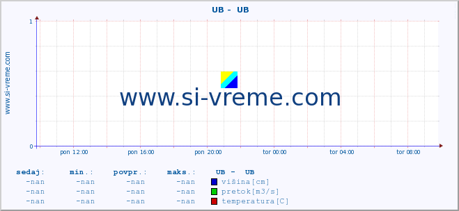 POVPREČJE ::  UB -  UB :: višina | pretok | temperatura :: zadnji dan / 5 minut.