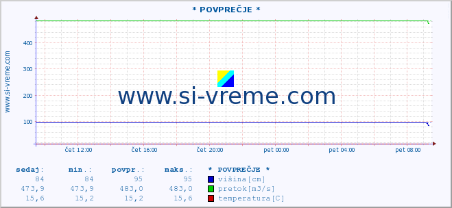 POVPREČJE ::  VELIKA MORAVA -  BAGRDAN ** :: višina | pretok | temperatura :: zadnji dan / 5 minut.