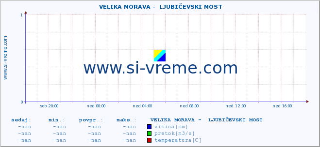 POVPREČJE ::  VELIKA MORAVA -  LJUBIČEVSKI MOST :: višina | pretok | temperatura :: zadnji dan / 5 minut.